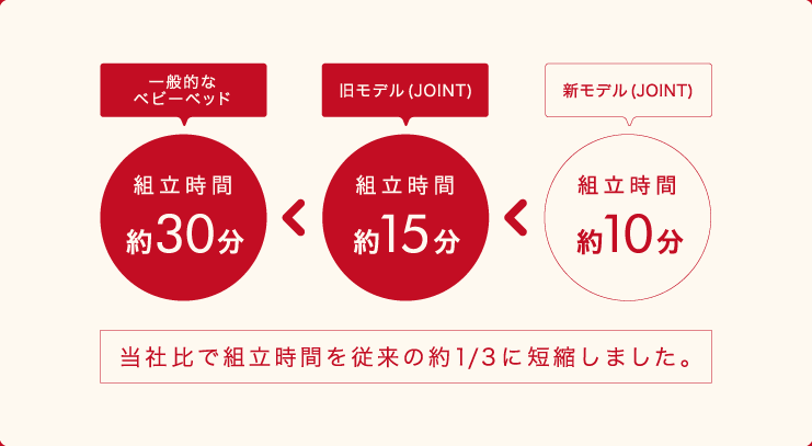 当社比で組立時間を従来の約1/3に短縮しました。